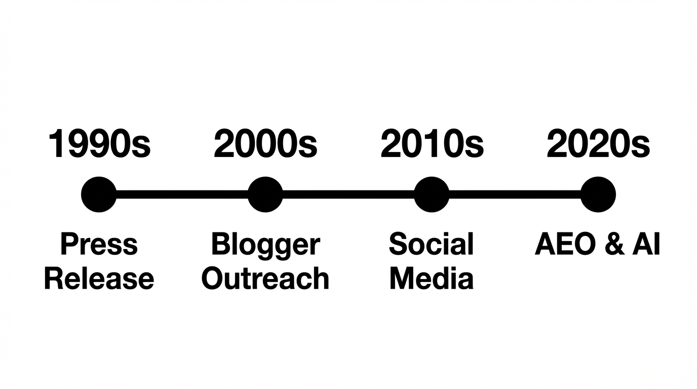Timeline of PR Evolution