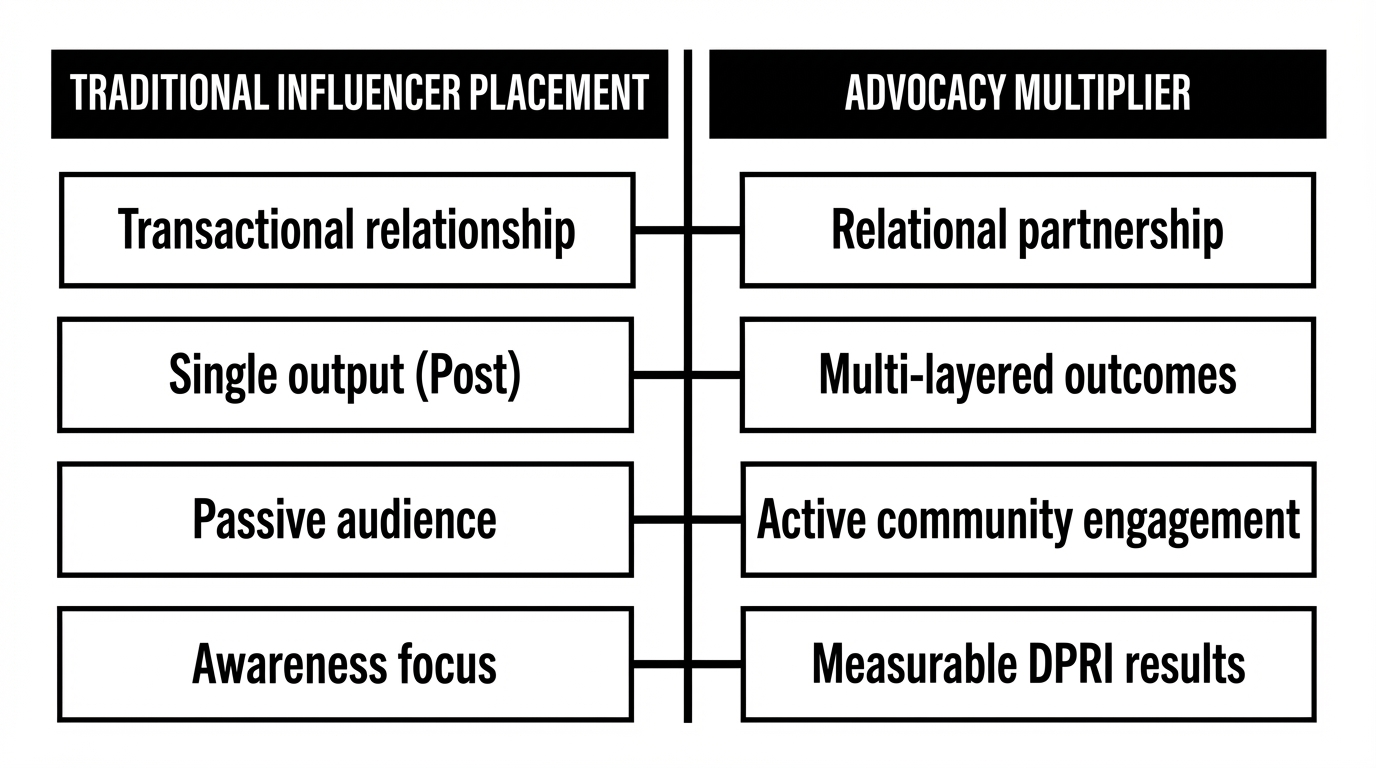 The Advocacy Multiplier